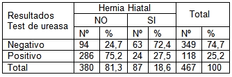 infeccion_helicobacter_pylori/test_vs_hernia