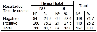 infeccion_helicobacter_pylori/test_vs_hernia infeccion_helicobacter_pylori/test_vs_hernia