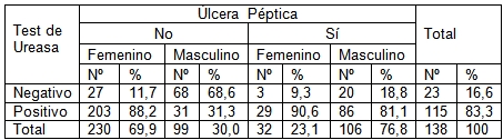 infeccion_helicobacter_pylori/ulcera_sexo infeccion_helicobacter_pylori/ulcera_sexo
