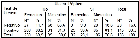 infeccion_helicobacter_pylori/ulcera_sexo