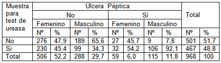 infeccion_helicobacter_pylori/ulcera_sexo_test