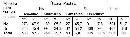 infeccion_helicobacter_pylori/ulcera_sexo_test infeccion_helicobacter_pylori/ulcera_sexo_test