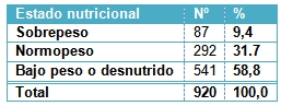 infecciones_respiratorias_pediatria/estado_nutricional