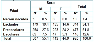 infecciones_respiratorias_pediatria/ira_edad_sexo