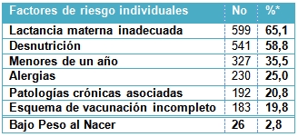 infecciones_respiratorias_pediatria/ira_factor_riesgo