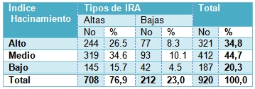 infecciones_respiratorias_pediatria/ira_hacinamiento infecciones_respiratorias_pediatria/ira_hacinamiento