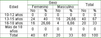 infecciones_transmision_sexual/adolescentes_edad_sexo infecciones_transmision_sexual/adolescentes_edad_sexo