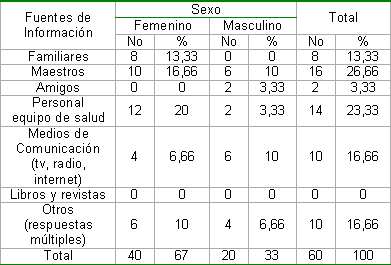 infecciones_transmision_sexual/fuente_informacion_sexo