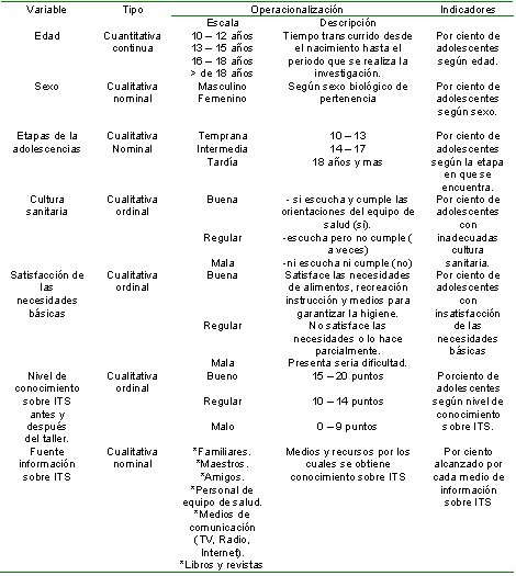 infecciones_transmision_sexual/operacionalizacion_variables infecciones_transmision_sexual/operacionalizacion_variables