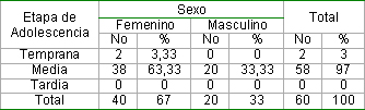 infecciones_transmision_sexual/segun_etapa_sexo