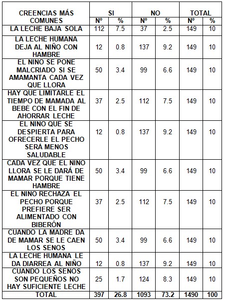 madres_lactantes_lactancia/creencias_obstaculizar_lactancia