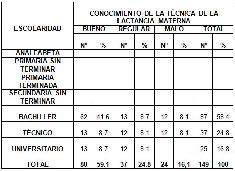 madres_lactantes_lactancia/escolaridad_conocimiento_lactancia