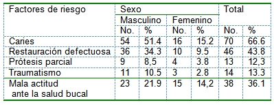 patologia_periapical_aguda/comportamiento_sexo