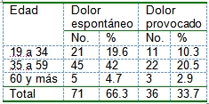 patologia_periapical_aguda/dolor_edad