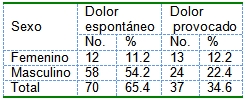 patologia_periapical_aguda/dolor_sexo