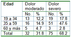 patologia_periapical_aguda/intensidad_edad