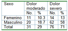 patologia_periapical_aguda/intensidad_sexo