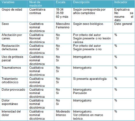 patologia_periapical_aguda/operacionalizacion_1