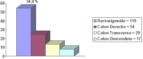 polipos_colon_colonicos/localizacion_recto_sigma_colon