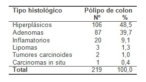 polipos_colon_colonicos/tipo_histologico_histologia
