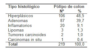 polipos_colon_colonicos/tipo_histologico_histologia polipos_colon_colonicos/tipo_histologico_histologia