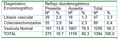 reflujo_gastroduodenal_colecistectomizados/diag_ecosonografico