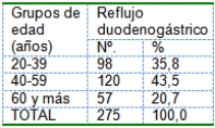 reflujo_gastroduodenal_colecistectomizados/distrib_edad