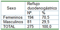 reflujo_gastroduodenal_colecistectomizados/distrib_sexo