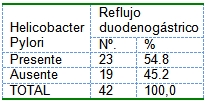 reflujo_gastroduodenal_colecistectomizados/helicobacter reflujo_gastroduodenal_colecistectomizados/helicobacter