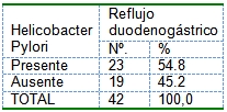 reflujo_gastroduodenal_colecistectomizados/helicobacter