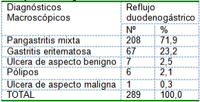 reflujo_gastroduodenal_colecistectomizados/macro_dx