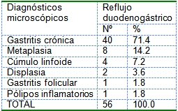 reflujo_gastroduodenal_colecistectomizados/micro_dx