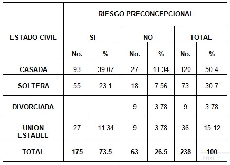 riesgo_preconcepcional_mujeres/riesgo_estado_civil