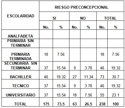 riesgo_preconcepcional_mujeres/riesgo_preconcepcional_escolaridad