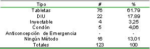 riesgo_reproductivo_preconcepcional/metodo_anticonceptivo_usado riesgo_reproductivo_preconcepcional/metodo_anticonceptivo_usado