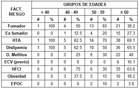 sindrome_coronario_UCI/factores_riesgo_edades sindrome_coronario_UCI/factores_riesgo_edades