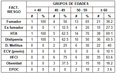 sindrome_coronario_UCI/factores_riesgo_edades