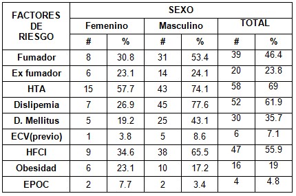 sindrome_coronario_UCI/factores_riesgo_sexo