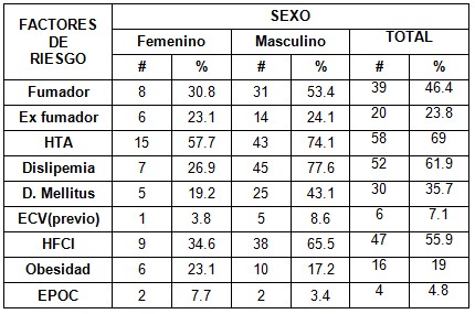 sindrome_coronario_UCI/factores_riesgo_sexo sindrome_coronario_UCI/factores_riesgo_sexo