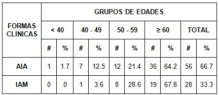sindrome_coronario_UCI/formas_sindrome_edades sindrome_coronario_UCI/formas_sindrome_edades