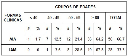 sindrome_coronario_UCI/formas_sindrome_edades