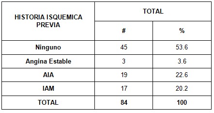 sindrome_coronario_UCI/historia_isquemica_previa sindrome_coronario_UCI/historia_isquemica_previa