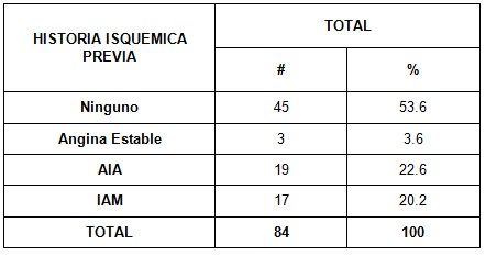 sindrome_coronario_UCI/historia_isquemica_previa