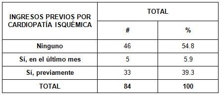 sindrome_coronario_UCI/ingresos_previos_cardiopatia sindrome_coronario_UCI/ingresos_previos_cardiopatia