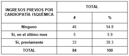 sindrome_coronario_UCI/ingresos_previos_cardiopatia