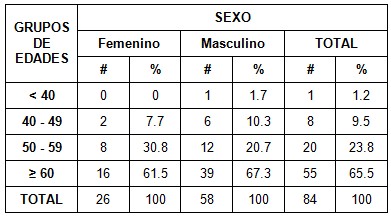 sindrome_coronario_UCI/sindrome_edades_sexo