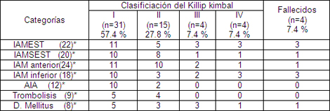 sindrome_coronario_agudo/clasificacion_killip_kimbal