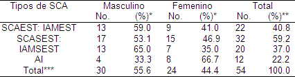 sindrome_coronario_agudo/clasificacion_sca_sexo