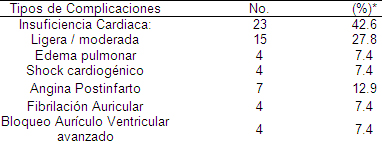 sindrome_coronario_agudo/complicaciones_observadas_pacientes