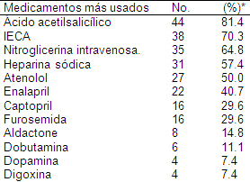 sindrome_coronario_agudo/farmacos_prescriptos_pacientes